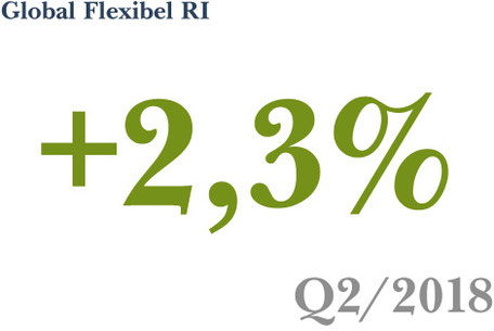 Wertentwicklung der Anlagestrategie Global Flexibel RI im 2. Quartal 2018