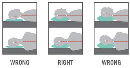 Awkward sleeping positions prevent you from being able to breathe through your nose, with the inevitable result being mouth breathing in order to compensate.