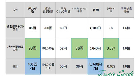 広告が表示されるごとに課金を選択した例|Yahoo!プロモーション広告Google Adwords の配信・運用代行なら、空のポケット(仙田利夫)