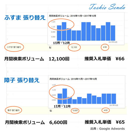 月間検索ボリューム・推奨入札単価【ノウハウ】ふすま・障子張り替え専門店の稼げるホームページの作り方