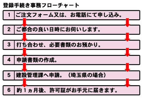 建設業許可申請事務手続きフローチャート