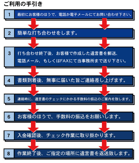 遺言・遺産分割協議書チェックフローチャート