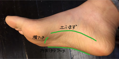 3つのアーチを簡略的に説明するとこういうことです
