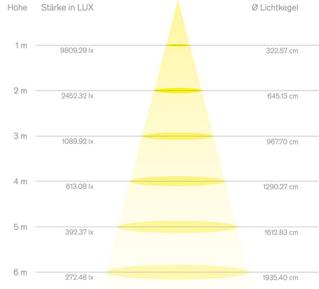 Stallleuchten / LED Strahler IP67 Diagramm Lichtausbeute - Menken & Drees