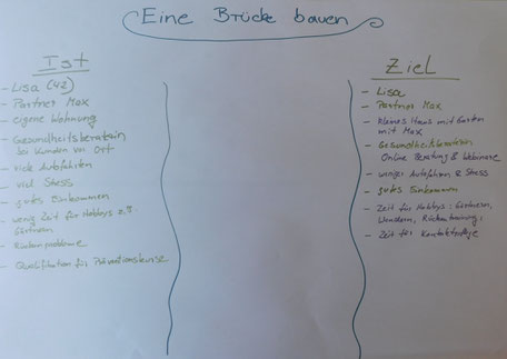 Was ist Deine Zielsituation?