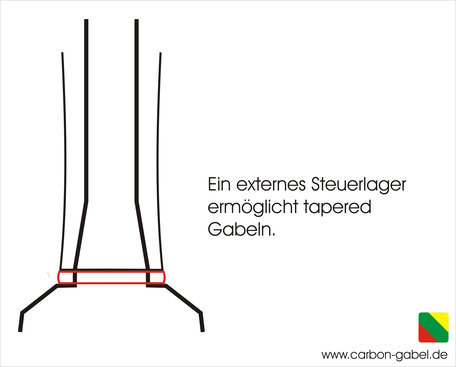 external cup; externes Steuerlager; Tapered Gabeln in einem 1 1/8 Steuerrohr; Adapter 1 1/8 auf 1,5