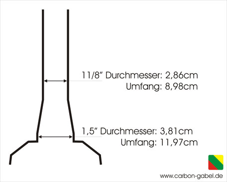 Tapered Übersicht Schaubild; Was bedeutet Tapered?; Welche Vorteile tapered?; Taperd Durchmesser und Umfang