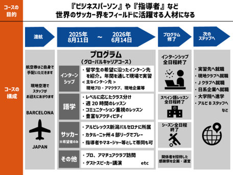 ビジネスパーソンや指導者、マネージャー等サッカー業界をはじめ、世界で国際人として働きたい人のためのコース