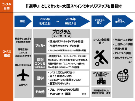 選手としてサッカー大国スペインでプレーしたい方のためのコース