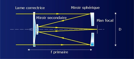 Instrument de type Schmidt Cassegrain avec lame correctrice asphérique et miroir secondaire convexe sphérique (hyperbolique dans le cas d'un pur Cassegrain). 