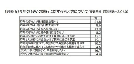 今年のGWの旅行に対する考え方。今年は「昨年のGWより旅行日数を増やす」が21.8％で最も多く、昨年より長く遠くへの旅行意欲がうかがえる。