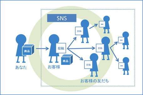 SNSの活用で成功するパターン