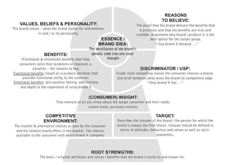 Brand keys - identità di marca - brand identity
