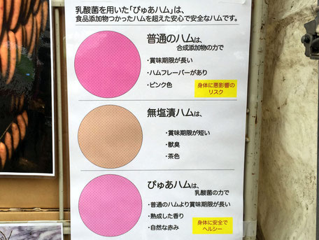 株式会社湘南ぴゅあの平井三郎さん。「普通のハム」、「無塩漬(せき)ハム」、「ぴゅあハム」の特徴のちがいが、分かりやすく解説されている。「ぴゅあハム」では、亜硝酸などを一切使用していない。