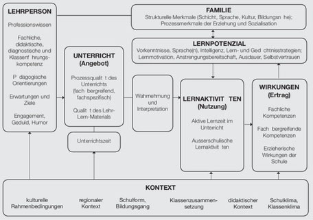 Angebot-Nutzungs-Modell des Unterrichts (Helmke, 2009, S. 73)