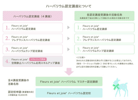 ハーバリウム認定講座について