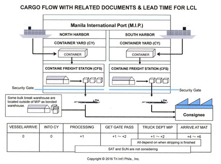 Cargo flow of LCL for Import