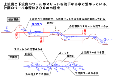 棚田式魚道のスリット付きプール壁構造によって魚が遡上する様子の説明図