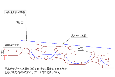 棚田式魚道の水深設定によって魚道内の土砂の堆積を防ぐ仕組みの説明図