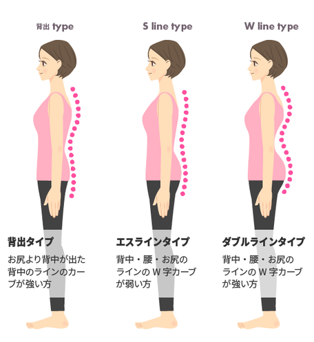 体の６タイプ　背出タイプ（背中が出ている）エスラインたいぷ（背中・腰・おしりのラインのW字カーブが弱い）ダブルラインタイプ（背中・腰・お尻のラインのW字カーブが強い）