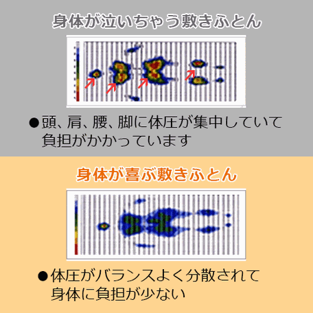 カラダが泣いちゃう敷きふとんは頭・肩・腰・脚に体圧が集中して負担がかかっています。からだが喜ぶ敷きふとんは体圧がバランスよく分散されてカラダに負担が少ない