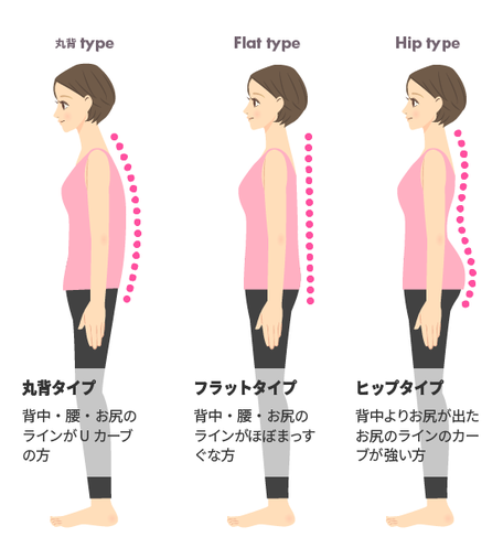 体の６タイプ　丸背（背中が丸い）フラットタイプ（背中がまっすぐ）ヒップタイプ（お尻が出ている）