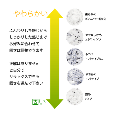 固さのバリエーション　固いものから柔らかいものまでの中材写真　ふんわりした感じからしっかりした感じ迄お好みに合わせて固さは調整できます　正解はありません。ご自分でリラックスできる固さを選んでください