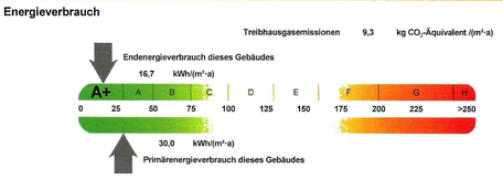 Angaben Energieausweis Verbrauch für Einfamilienhaus in Edling bei Wasserburg: Energieeffizienzklasse A+, Endenergieverbrauch 16,7 kWh/(m²·a)