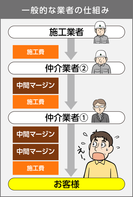 低価格でできる千葉市の外壁塗装・屋根修理　般業者の仕組み