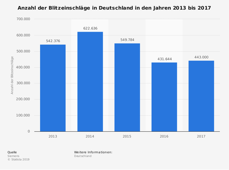 Blitzeinschläge 2014 bis 2017