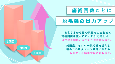 施術回数ごとに脱毛機の出力アップ　お客様の毛質や肌質に合わせて施術回数を重ねるごとに出力を上げより早く効果的にキレイを目指します。国産ハイパワー脱毛機を導入し痛みとお肌ダメージを抑えながらしっかりと結果でお答えします。