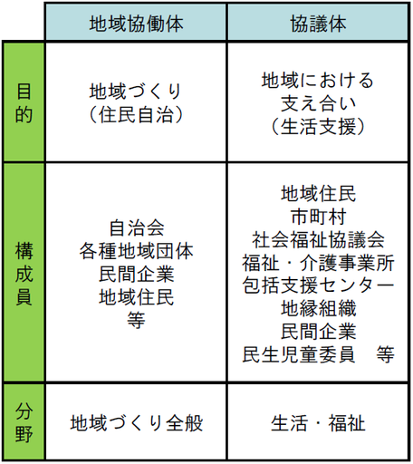 協働体と協議体の目的・構成員・取り組む分野