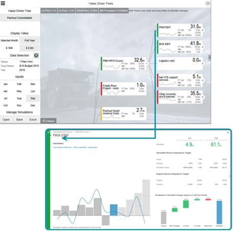 Value Driver Tree für die Simulation von Wenn-dann-Situationen werttreibender KPIs