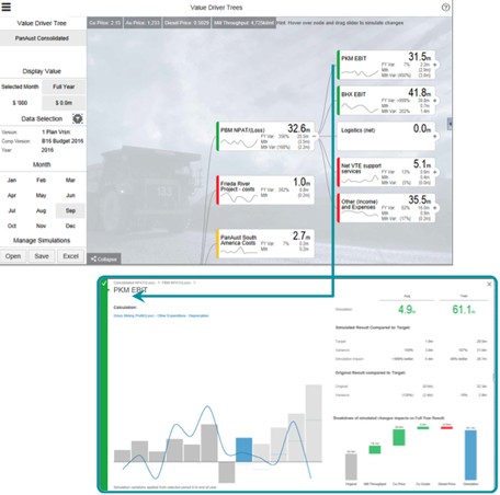 Value Driver Tree: Werttreiber simulieren & visualisieren