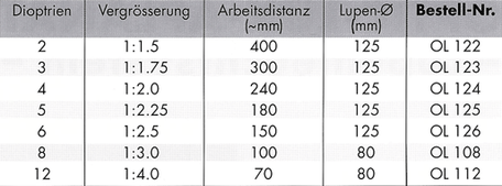 Tabelle: Dioptrien, Vergrößerung und Arbeitsabstand der Lupenlampe