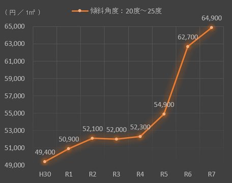 傾斜角度20度超25度以下の傾斜地の造成費単価の8年間の推移