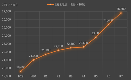 傾斜角度5度超10度以下の傾斜地の造成費単価の9年間の推移