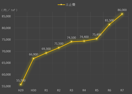 土止費の単価の9年間の推移