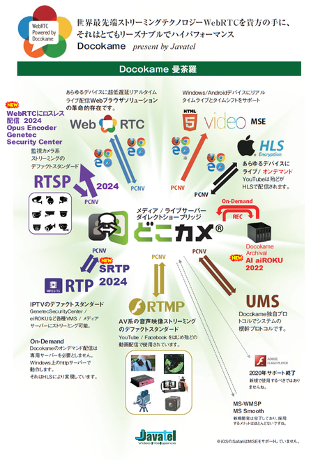 あらゆるデバイスに超低遅延リアルタイム ライブ配信Webブラウザソリューション の革命的存在です。Windows/Androidデバイスにリアル タイムライブとタイムシフトをサポート RTP IPTVのデファクトスタンダード GenetecSecurityCenter / eiROKUなど各種VMS / メディア サーバーにストリーミング可能。 SRT