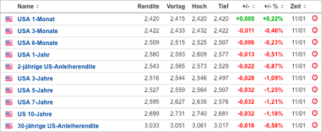renditen amerikanischer staatsanleihen