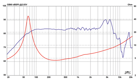 Frequenzgang und Schallhärte Audiofrog Diagramm