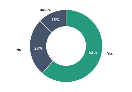 Employees' Interest in Data Literacy Education