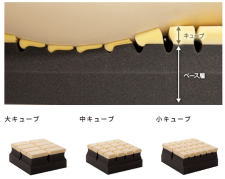 異なる硬さのキューブでマットレスを作る