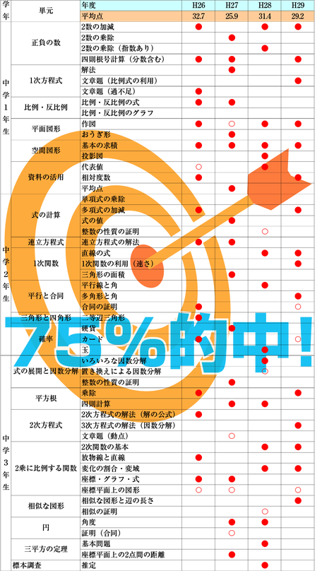 北海道立高校　過去3年間の数学　75％的中!!