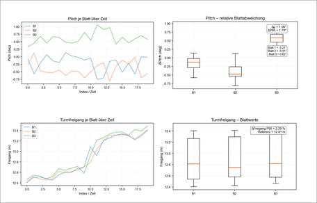 Pitchwinkelanalyse und Blattwinkelmessung zur Bewertung von Rotor Unwucht bei Windenergieanlagen
