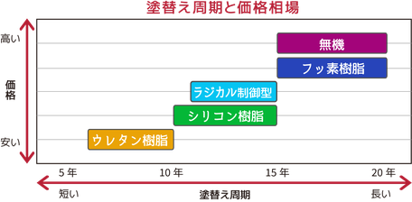 塗料別耐久年数と価格の表