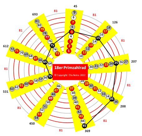 Primzahlrad Primzahlspirale Primzahl Primzahlen Symbol Zeichen Symbole Pyramide