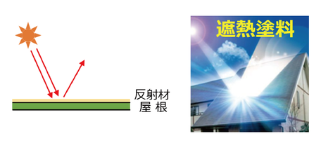 遮熱塗料による遮熱方法。屋根表面に遮熱塗料を塗装して太陽光反射させ建物内部への熱侵入を防ぎます。約10年ほどで劣化が始まります。