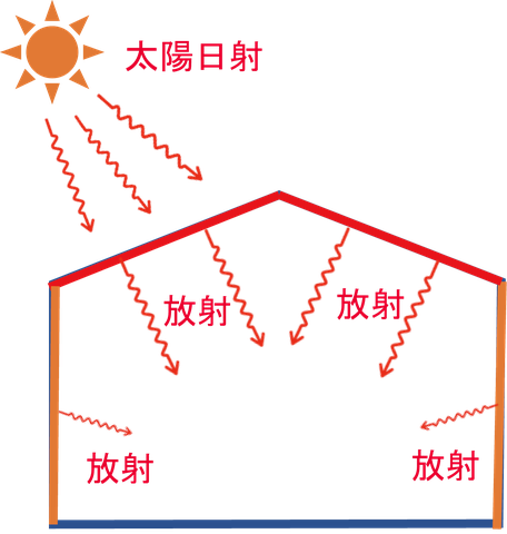 建物が太陽に熱されると、太陽から降り注いだ熱が、建物の屋根や外壁を通過して建物内部に侵入してきます。結果的に、建物内部の温度を上昇される結果となります。