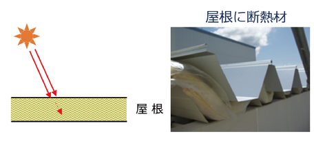 屋根裏に、断熱材を挟み込み断熱効果を高めます。工事を行うには、カバー工法となるため、たくさんのお金と時間を要します。